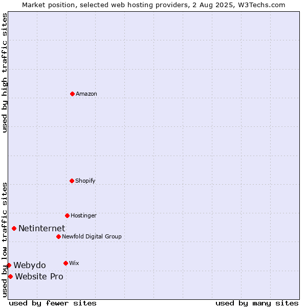 Market position of Netinternet vs. Website Pro vs. Webydo