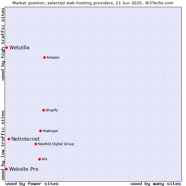 Market position of Netinternet vs. Webzilla vs. Website Pro