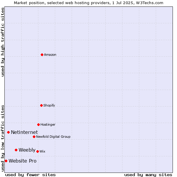 Market position of Weebly vs. Netinternet vs. Website Pro