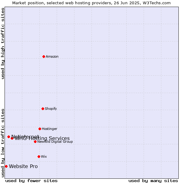 Market position of WHG Hosting Services vs. Netinternet vs. Website Pro