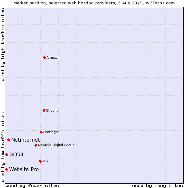 Market position of Netinternet vs. GO54 vs. Website Pro
