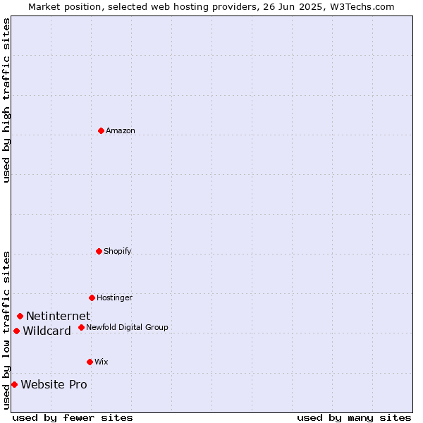 Market position of Netinternet vs. Wildcard vs. Website Pro