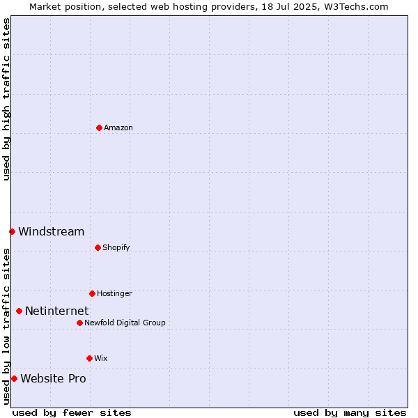 Market position of Netinternet vs. Website Pro vs. Windstream
