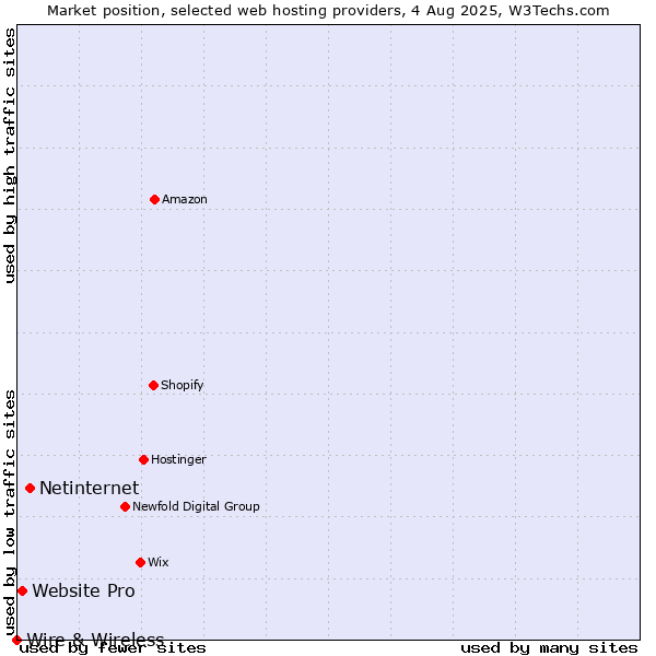 Market position of Netinternet vs. Website Pro vs. Wire & Wireless
