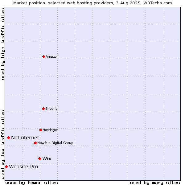Market position of Wix vs. Netinternet vs. Website Pro