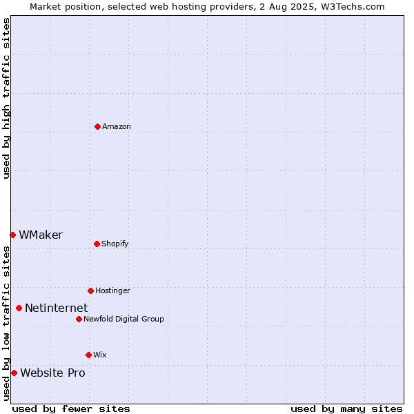 Market position of Netinternet vs. Website Pro vs. WMaker