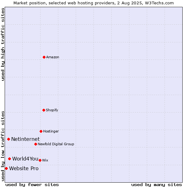 Market position of World4You vs. Netinternet vs. Website Pro
