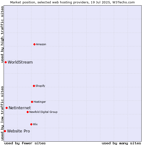 Market position of Netinternet vs. WorldStream vs. Website Pro