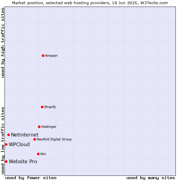 Market position of Netinternet vs. Website Pro vs. WPCloud