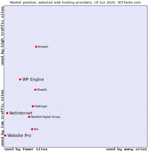 Market position of WP Engine vs. Netinternet vs. Website Pro