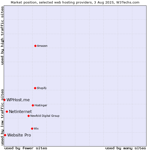 Market position of Netinternet vs. Website Pro vs. WPHost.me