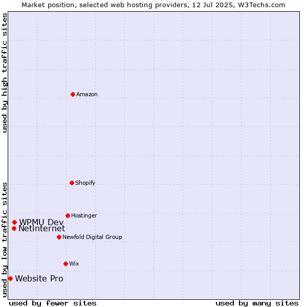 Market position of WPMU Dev vs. Netinternet vs. Website Pro