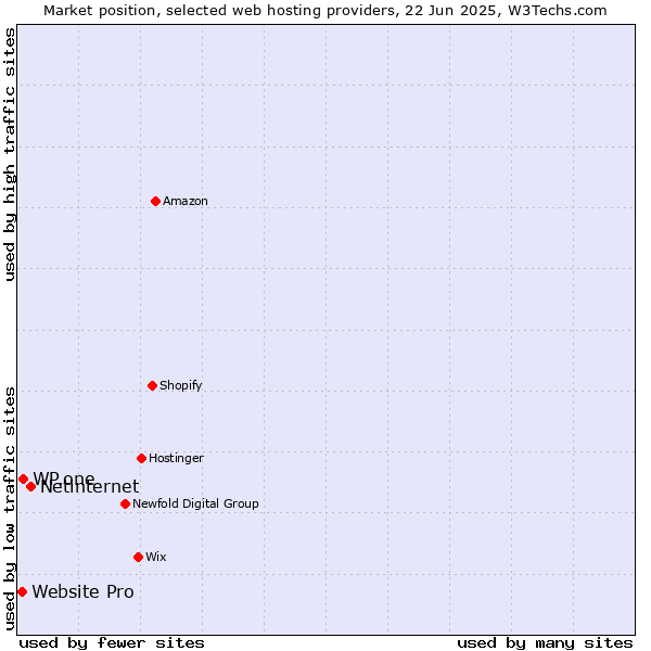 Market position of Netinternet vs. WP.one vs. Website Pro