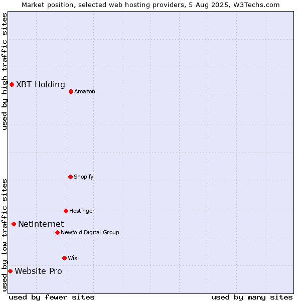 Market position of Netinternet vs. XBT Holding vs. Website Pro