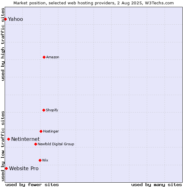 Market position of Netinternet vs. Website Pro vs. Yahoo