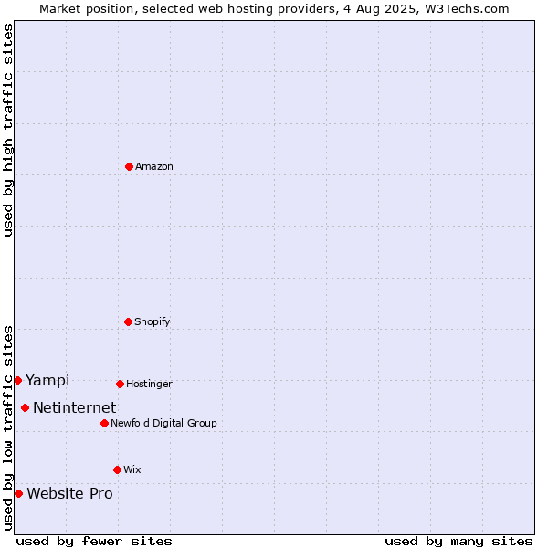 Market position of Netinternet vs. Website Pro vs. Yampi