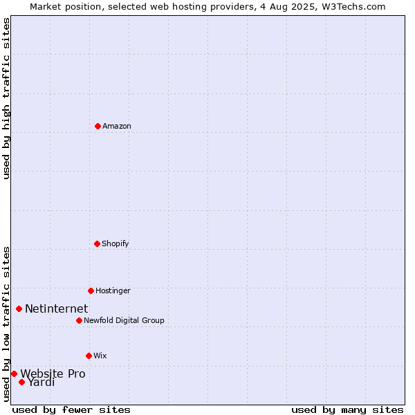 Market position of Yardi vs. Netinternet vs. Website Pro