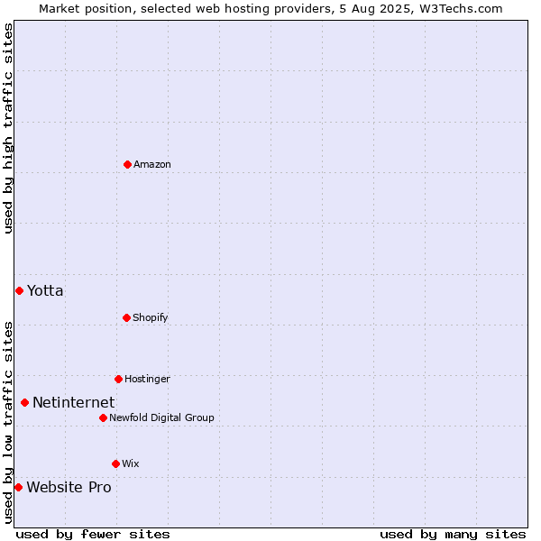 Market position of Netinternet vs. Yotta vs. Website Pro
