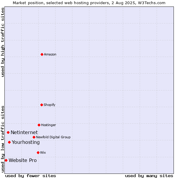 Market position of Yourhosting vs. Netinternet vs. Website Pro