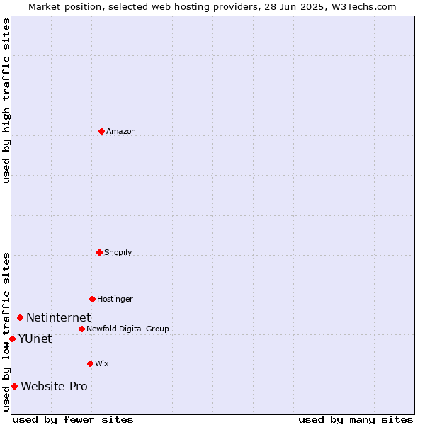 Market position of Netinternet vs. Website Pro vs. YUnet