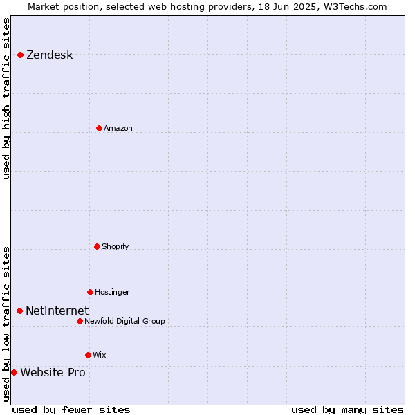 Market position of Zendesk vs. Netinternet vs. Website Pro