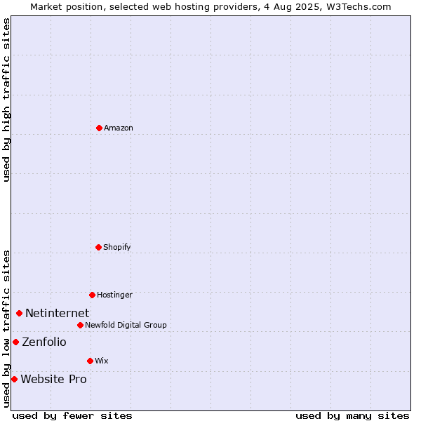 Market position of Netinternet vs. Zenfolio vs. Website Pro
