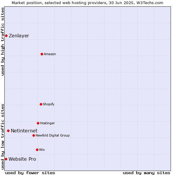 Market position of Netinternet vs. Zenlayer vs. Website Pro