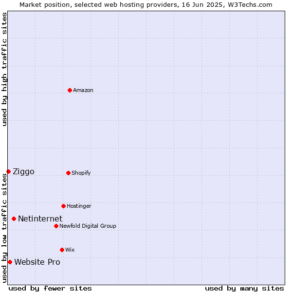 Market position of Netinternet vs. Website Pro vs. Ziggo