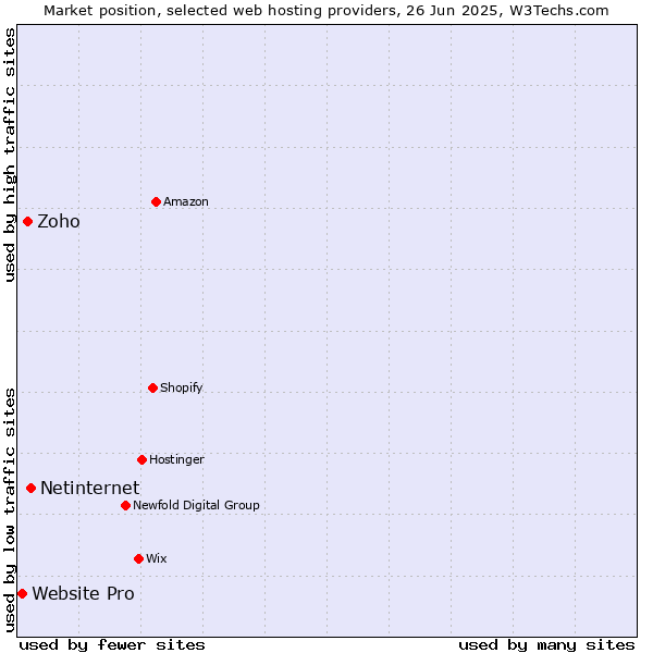 Market position of Netinternet vs. Zoho vs. Website Pro