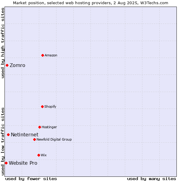 Market position of Netinternet vs. Zomro vs. Website Pro