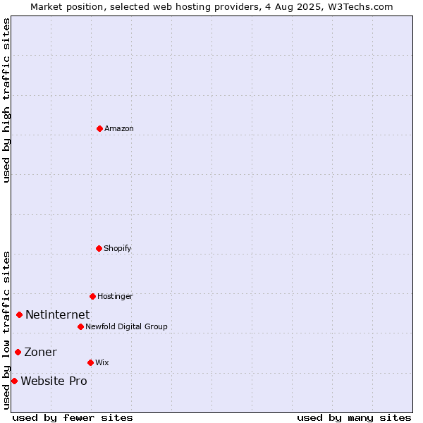 Market position of Netinternet vs. Zoner vs. Website Pro