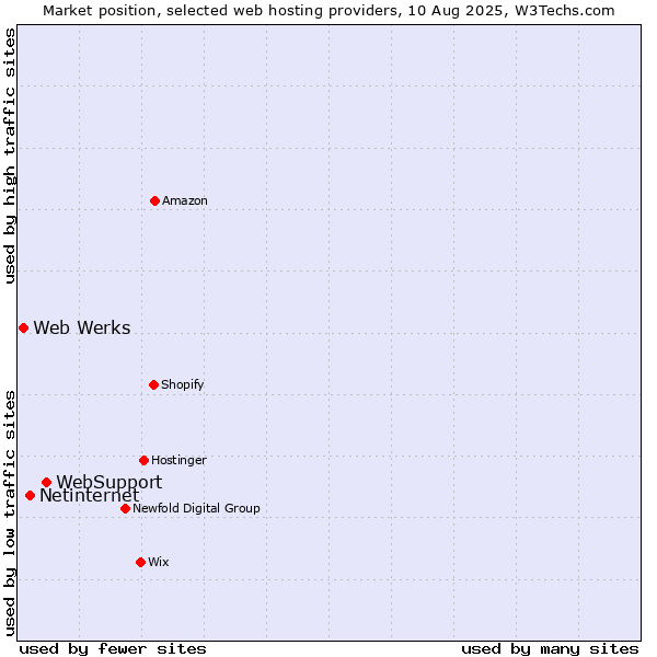 Market position of WebSupport vs. Netinternet vs. Web Werks