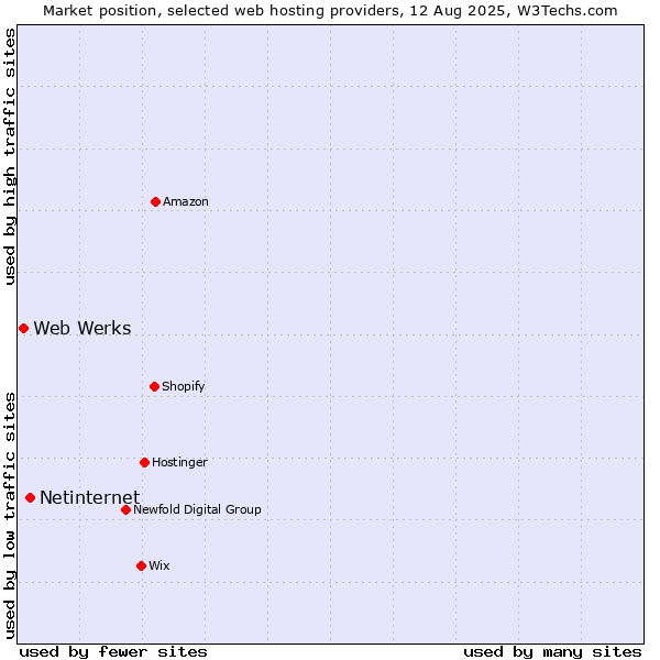 Market position of Netinternet vs. Web Werks