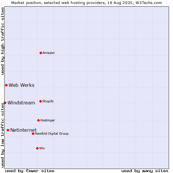 Market position of Netinternet vs. Web Werks vs. Windstream