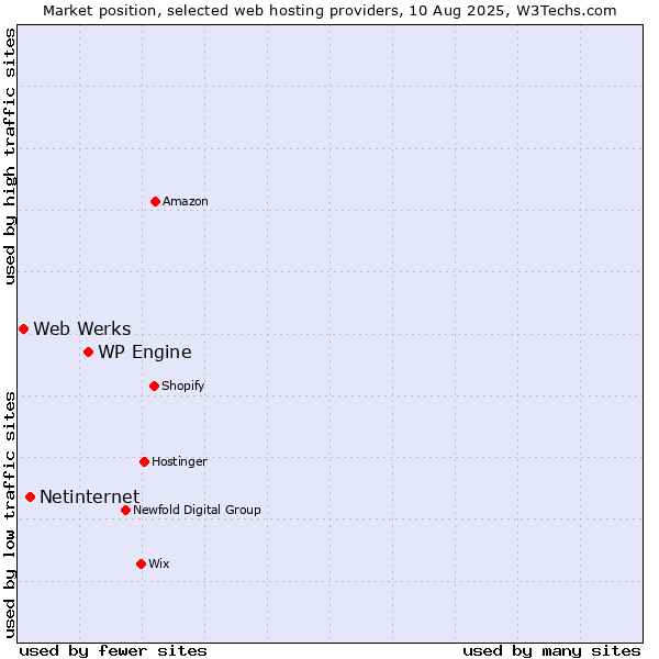 Market position of WP Engine vs. Netinternet vs. Web Werks