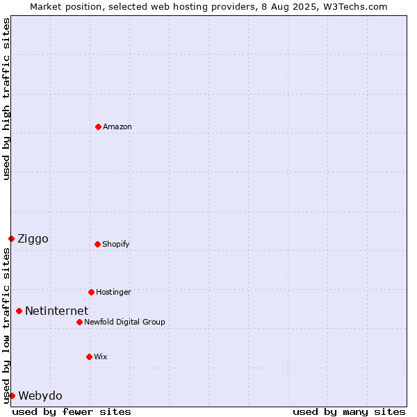 Market position of Netinternet vs. Webydo vs. Ziggo