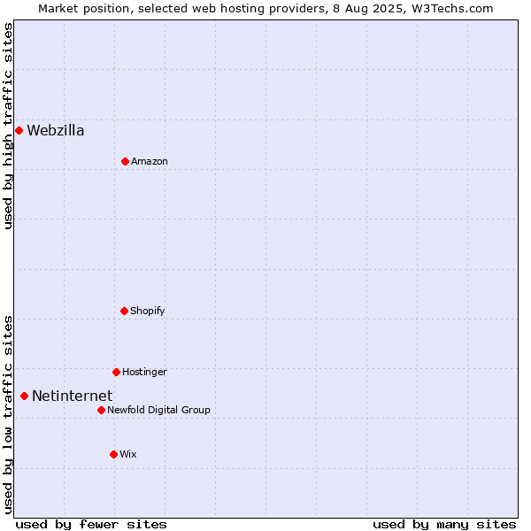 Market position of Netinternet vs. Webzilla