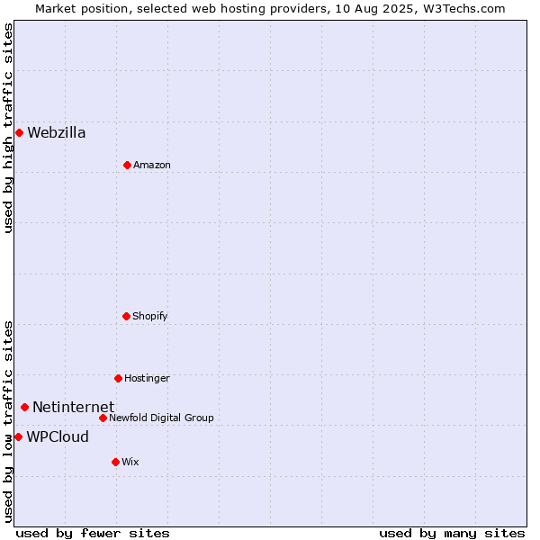 Market position of Netinternet vs. Webzilla vs. WPCloud