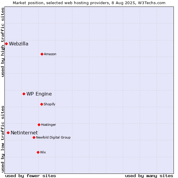 Market position of WP Engine vs. Netinternet vs. Webzilla