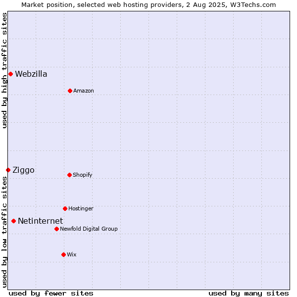 Market position of Netinternet vs. Webzilla vs. Ziggo