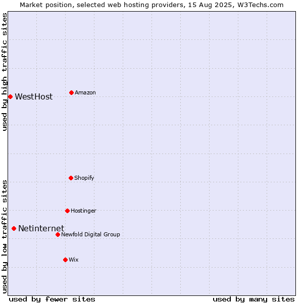 Market position of Netinternet vs. WestHost