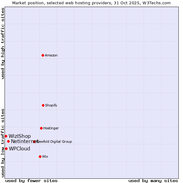Market position of Netinternet vs. WPCloud vs. WiziShop