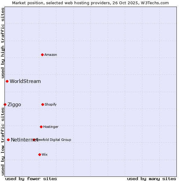 Market position of Netinternet vs. WorldStream vs. Ziggo