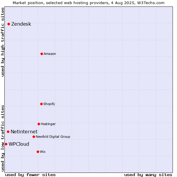 Market position of Zendesk vs. Netinternet vs. WPCloud