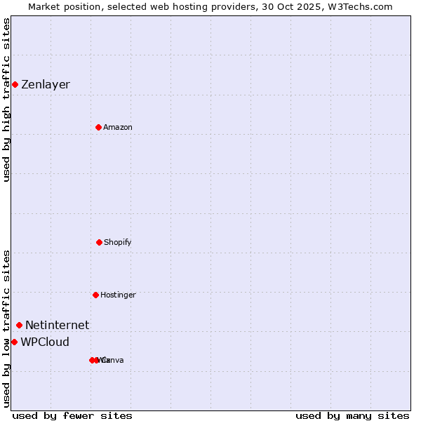 Market position of Netinternet vs. Zenlayer vs. WPCloud