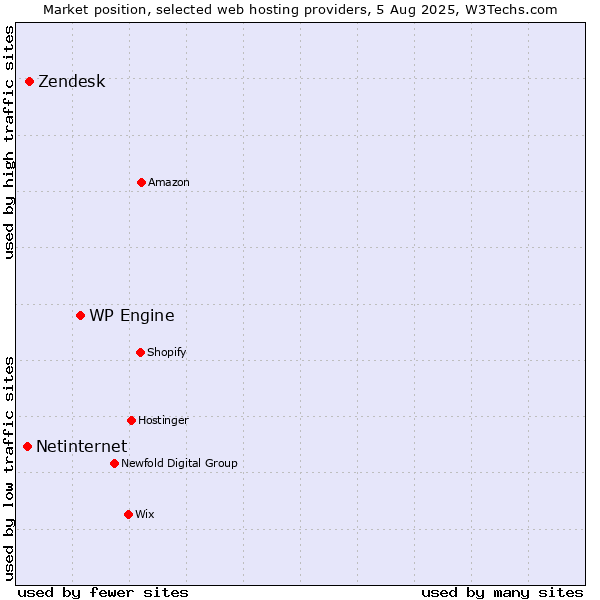 Market position of WP Engine vs. Zendesk vs. Netinternet