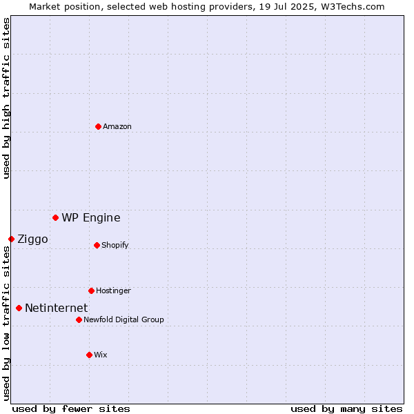 Market position of WP Engine vs. Netinternet vs. Ziggo