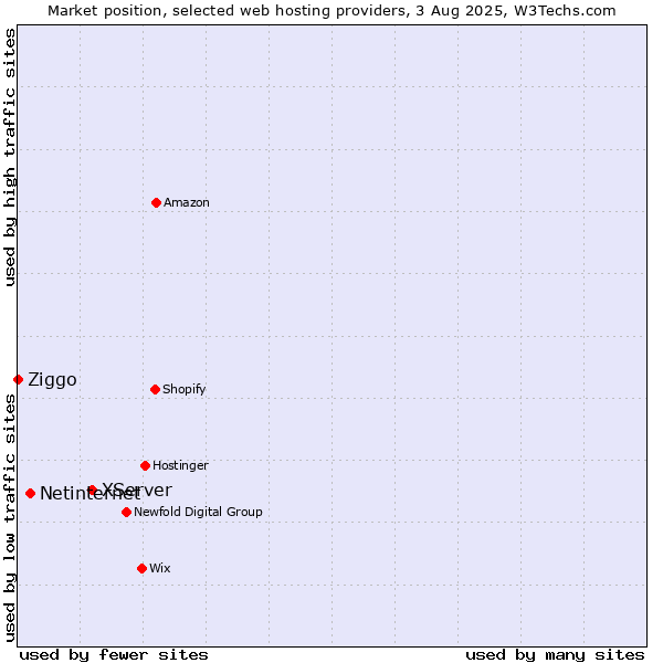 Market position of XServer vs. Netinternet vs. Ziggo
