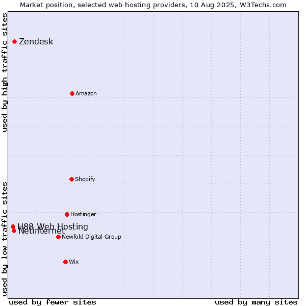Market position of Zendesk vs. Netinternet vs. H88 Web Hosting