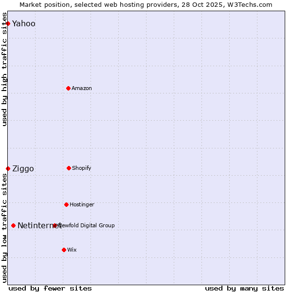 Market position of Netinternet vs. Ziggo vs. Yahoo